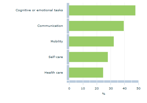 Graph Image for Proportion of children aged 0-14 years with a disability who had a need for assistance by type of activity(a) - 2009